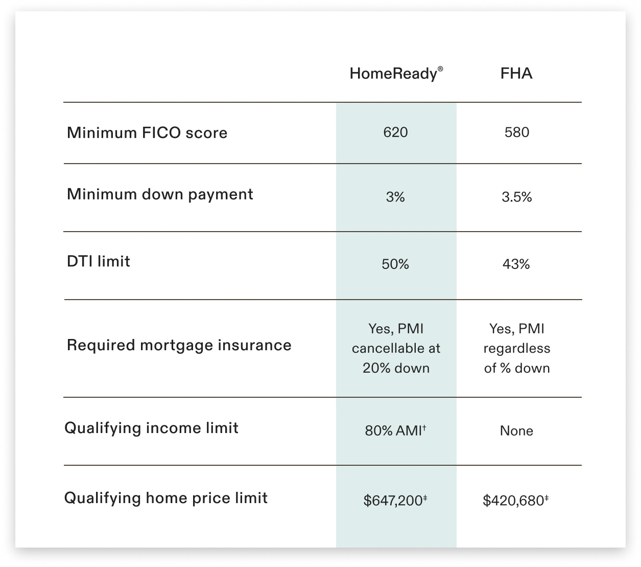 Low or no down payment